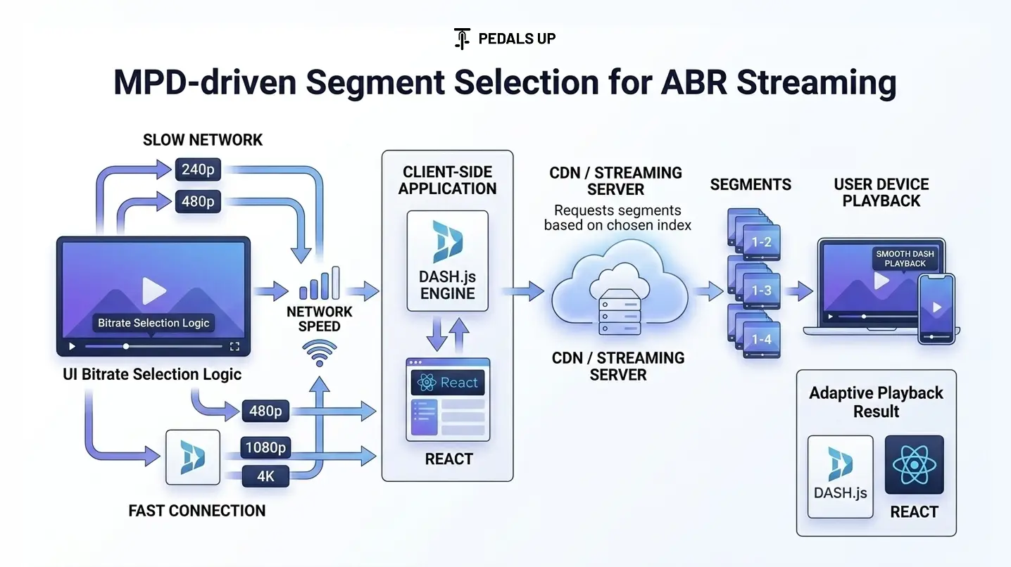 Adaptive Video Streaming - How Adaptive Streaming Works in Dashjs