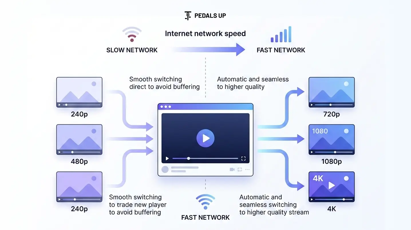 Adaptive Video Streaming - What Is Adaptive Video Streaming