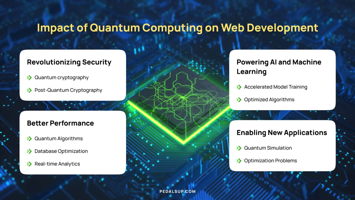 Quantum Computing in Web Development